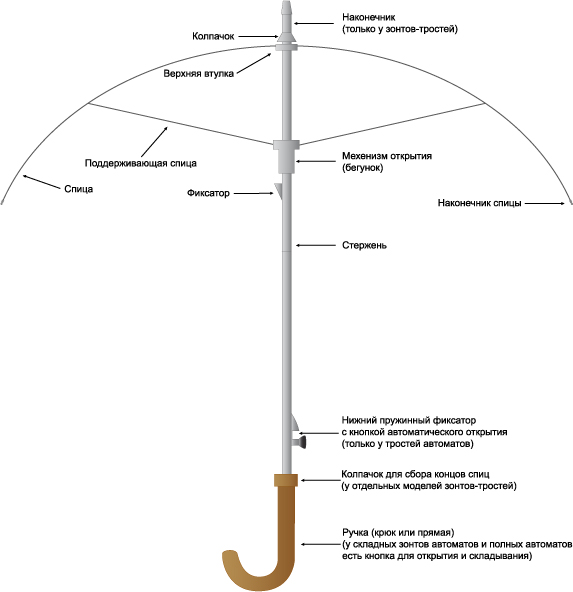 устройство зонта схема
